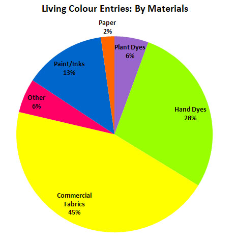 Materials Chart
