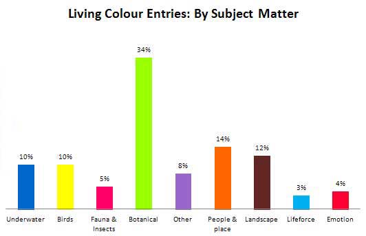 Living Colour Entries by Subject
